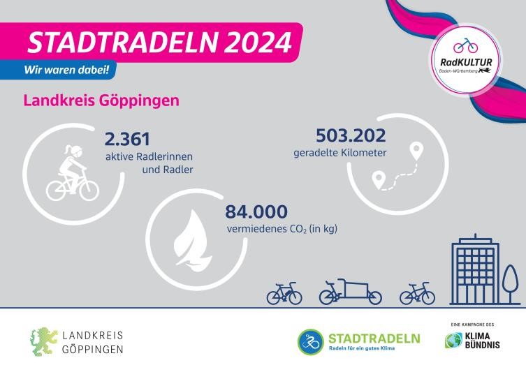 STADTRADELN, Wir waren dabei! Landkreis Göppingen, 2361 aktive Radlerinnen und Radler, 503202 geradelte Kilometer, 84000 kg vermiedenes CO2