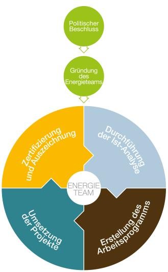 Grafische Darstellung des eea-Managementprozesses