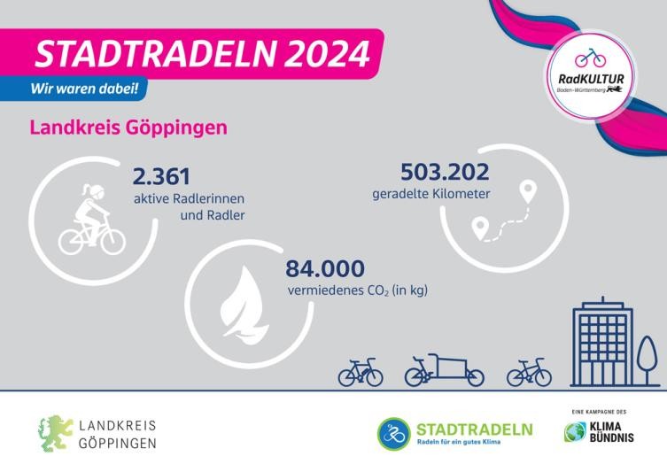 STADTRADELN 2024, Wir waren dabei! Landkreis Göppingen, 2361 Radlerinnen und Radler, 84.000 kp CO2 vermieden, 503.202 gefahrene Kilometer