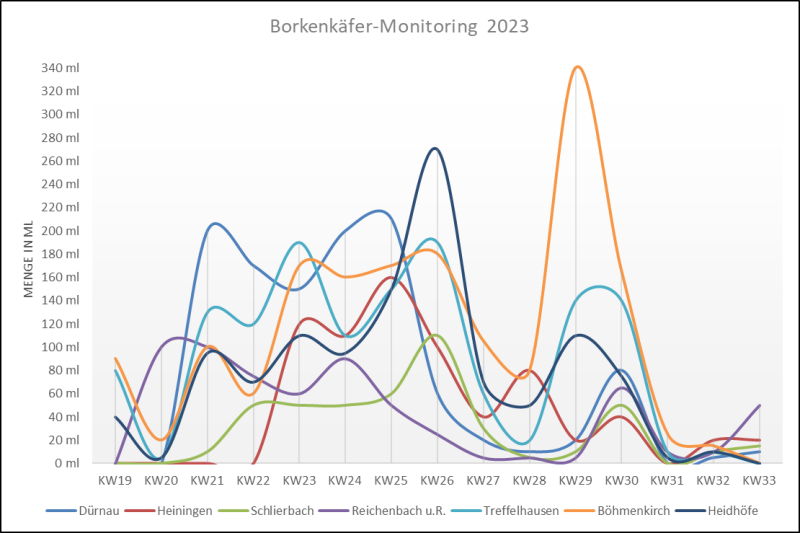 Monitoring Diagramm Borkenkäfer