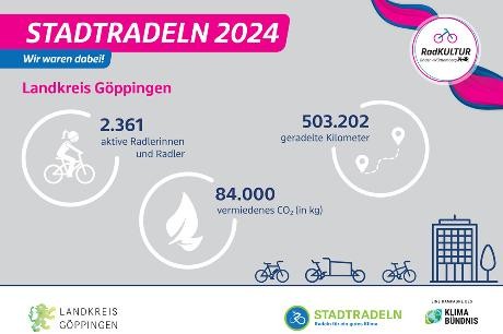 STADTRADELN 2024, Wir waren dabei! Landkreis Göppingen, 2361 Radlerinnen und Radler, 84.000 kp CO2 vermieden, 503.202 gefahrene Kilometer